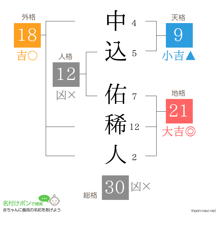 中込 佑稀人さんの姓名判断結果