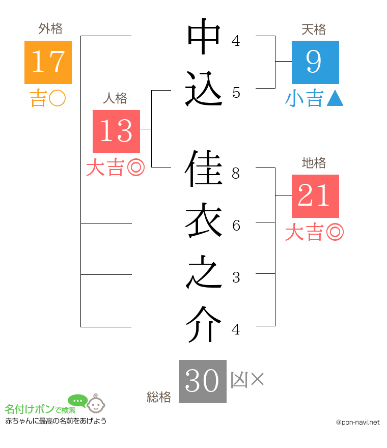 中込 佳衣之介さんの姓名判断結果