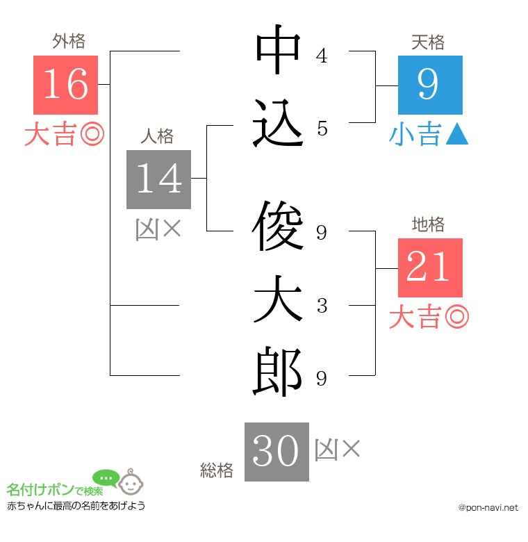 中込 俊大郎さんの姓名判断結果