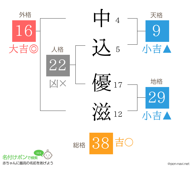中込 優滋さんの姓名判断結果