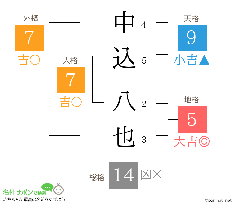 中込 八也さんの姓名判断結果