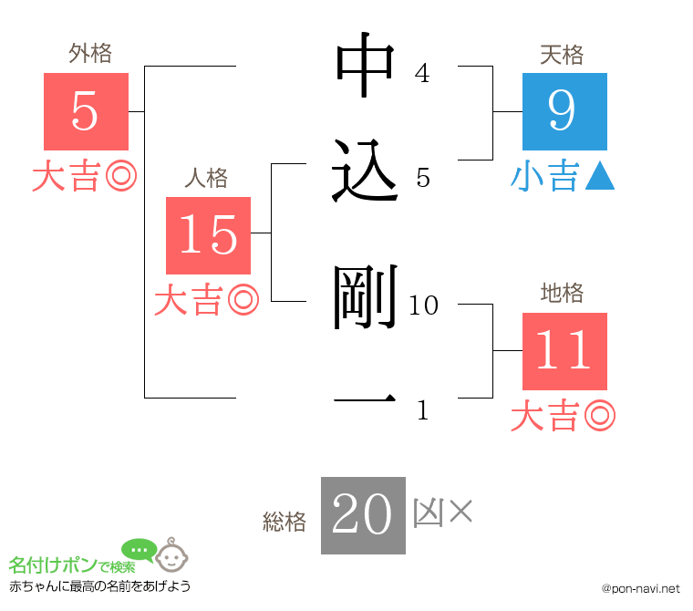 中込 剛一さんの姓名判断結果