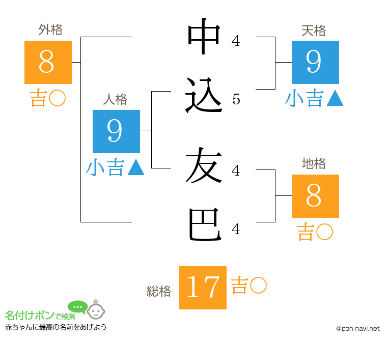 中込 友巴さんの姓名判断結果