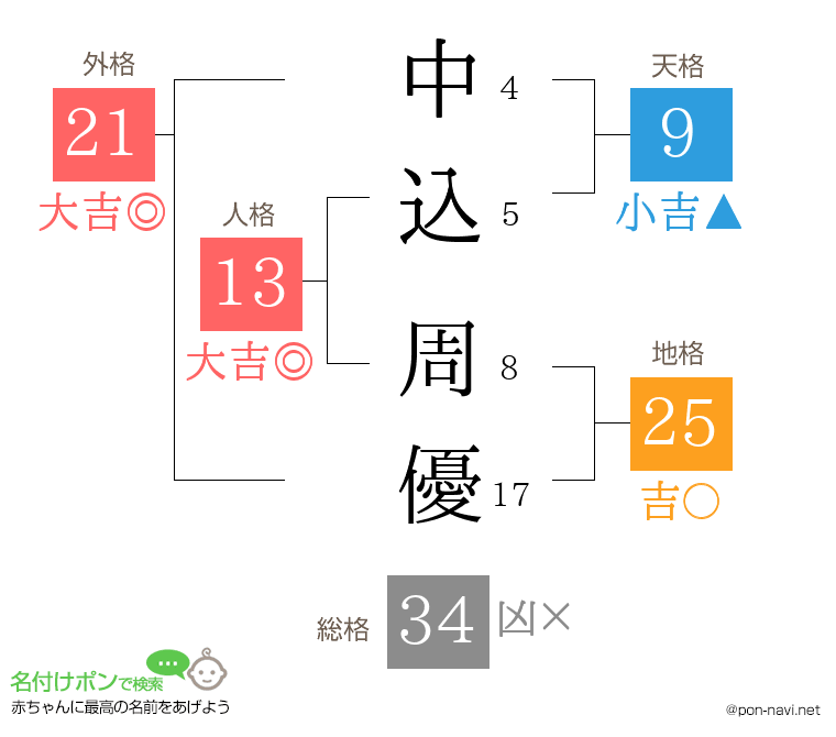 中込 周優さんの姓名判断結果