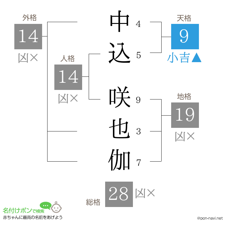 中込 咲也伽さんの姓名判断結果