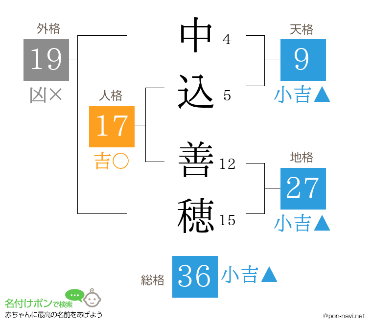 中込 善穂さんの姓名判断結果