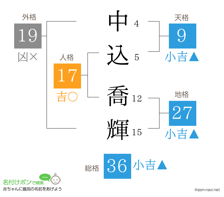 中込 喬輝さんの姓名判断結果