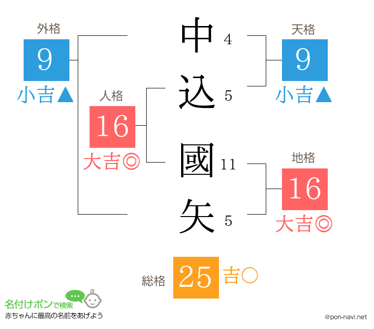 中込 國矢さんの姓名判断結果