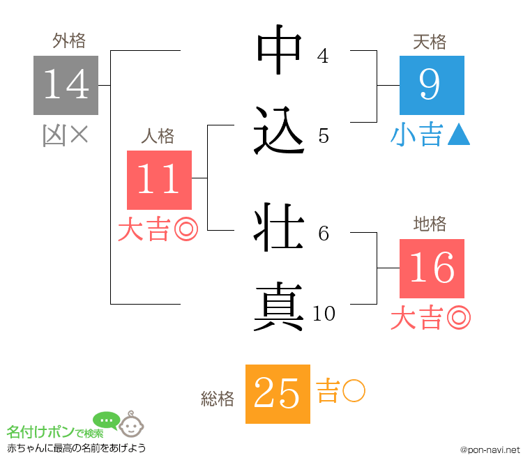 中込 壮真さんの姓名判断結果