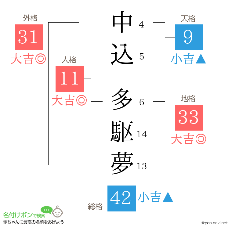 中込 多駆夢さんの姓名判断結果