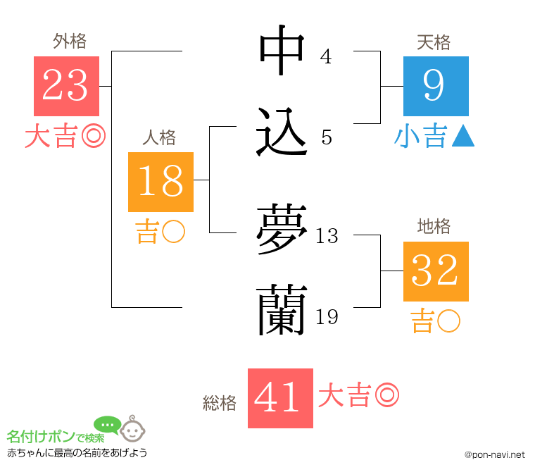 中込 夢蘭さんの姓名判断結果