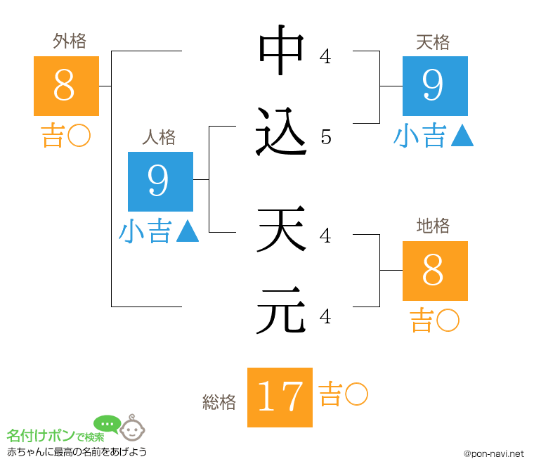 中込 天元さんの姓名判断結果