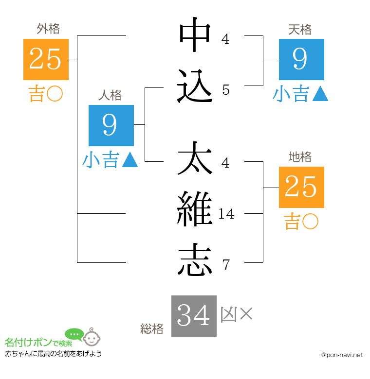 中込 太維志さんの姓名判断結果