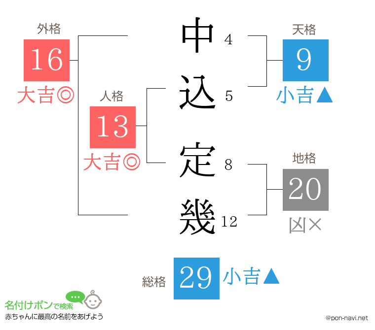 中込 定幾さんの姓名判断結果