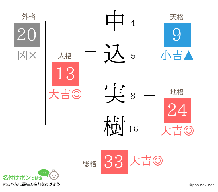 中込 実樹さんの姓名判断結果
