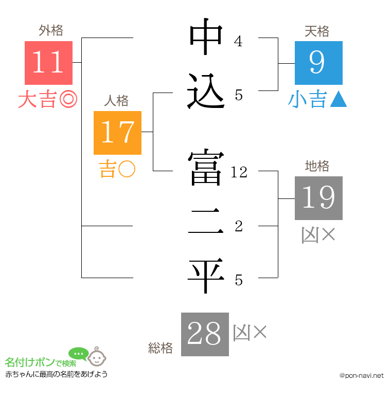 中込 富二平さんの姓名判断結果