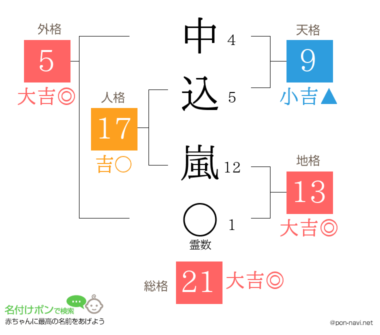 中込 嵐さんの姓名判断結果