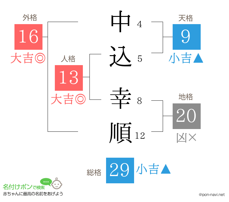 中込 幸順さんの姓名判断結果