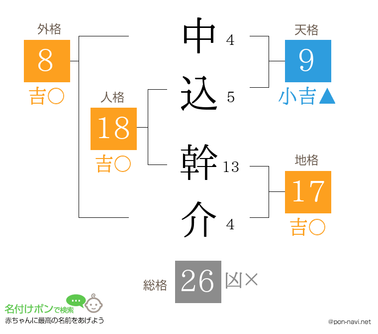 中込 幹介さんの姓名判断結果