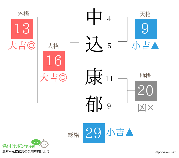 中込 康郁さんの姓名判断結果