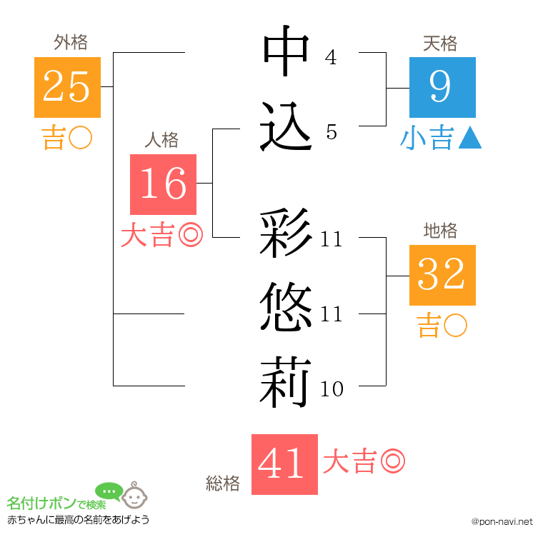 中込 彩悠莉さんの姓名判断結果