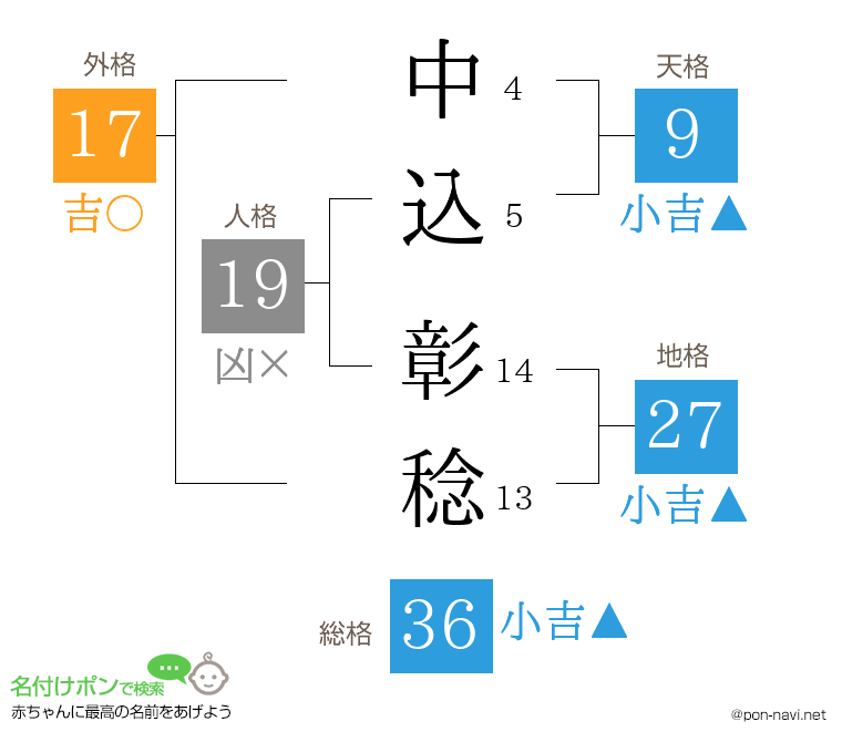 中込 彰稔さんの姓名判断結果