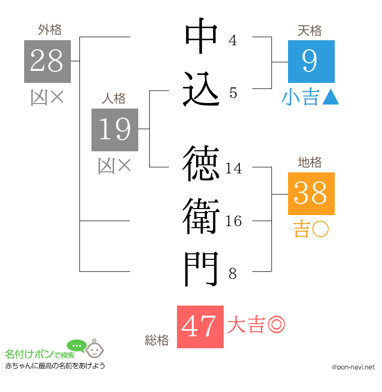 中込 徳衛門さんの姓名判断結果