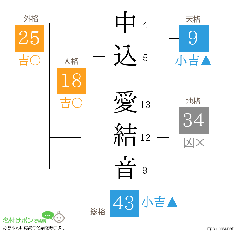 中込 愛結音さんの姓名判断結果