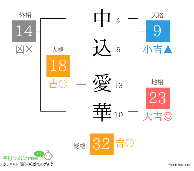 中込 愛華さんの姓名判断結果
