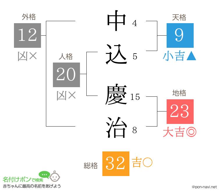 中込 慶治さんの姓名判断結果