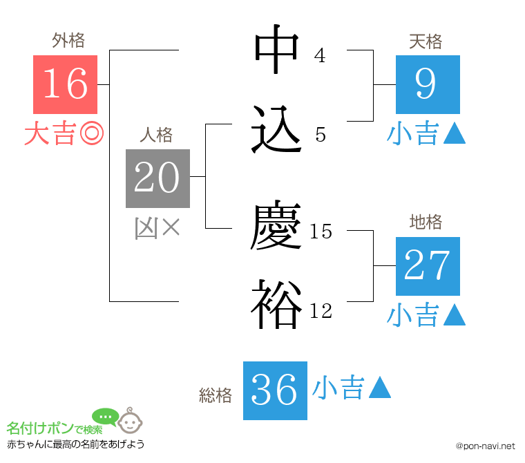 中込 慶裕さんの姓名判断結果