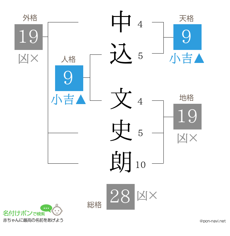 中込 文史朗さんの姓名判断結果