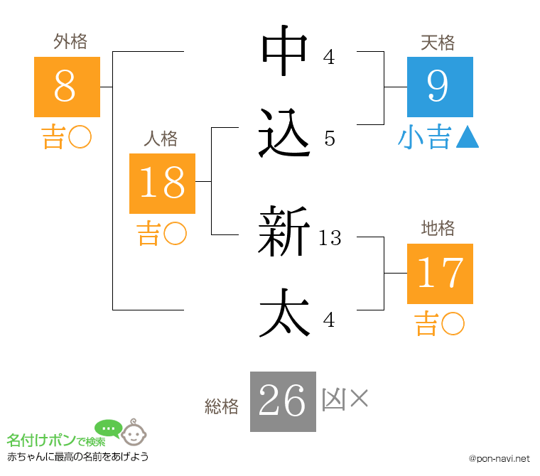 中込 新太さんの姓名判断結果