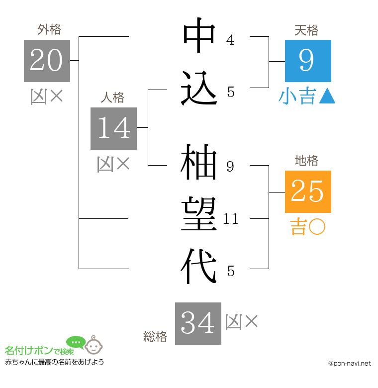 中込 柚望代さんの姓名判断結果
