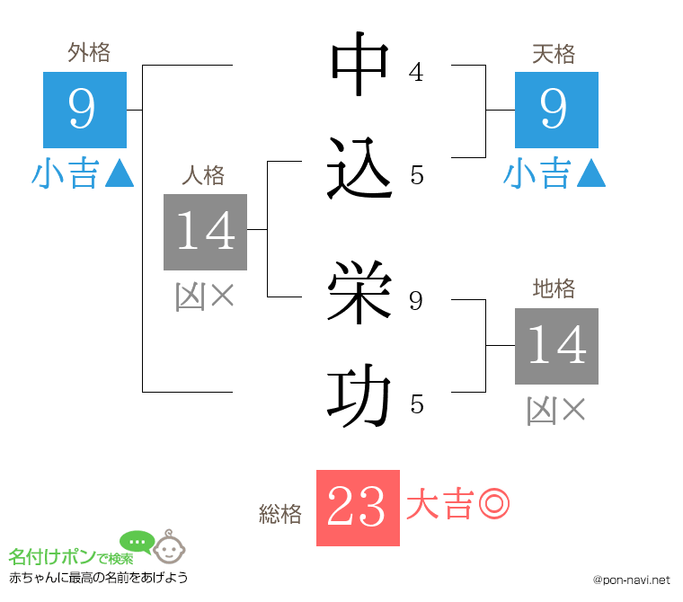中込 栄功さんの姓名判断結果