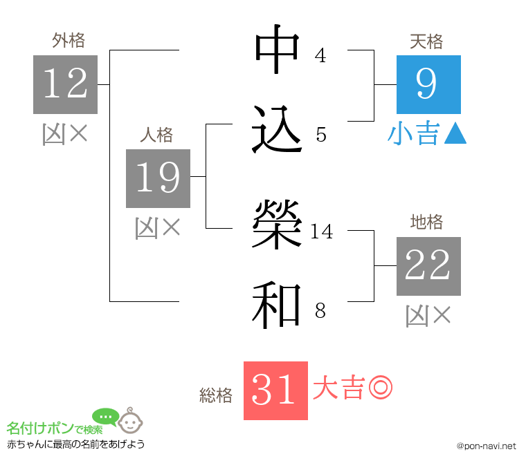 中込 榮和さんの姓名判断結果
