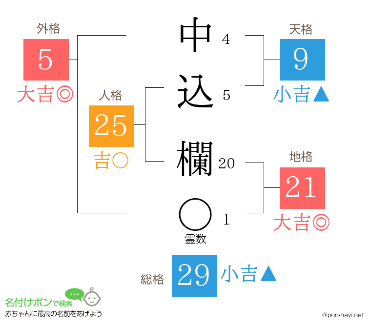 中込 欄さんの姓名判断結果