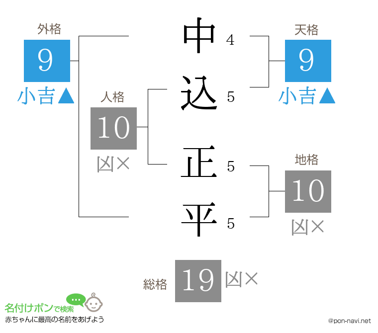 中込 正平さんの姓名判断結果