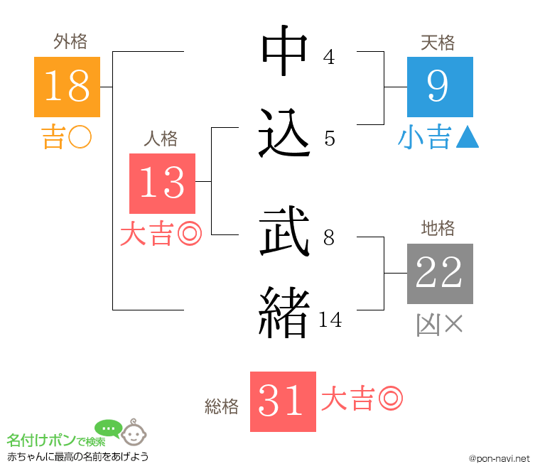 中込 武緒さんの姓名判断結果