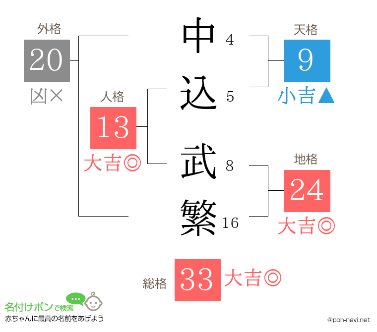 中込 武繁さんの姓名判断結果