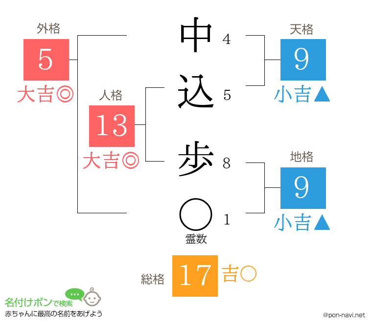 中込 歩さんの姓名判断結果