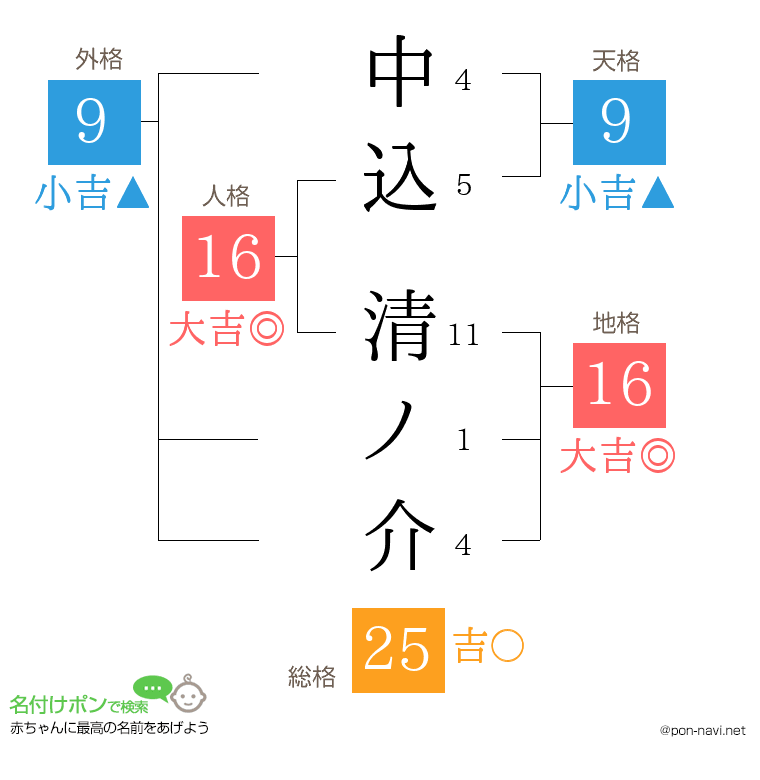 中込 清ノ介さんの姓名判断結果