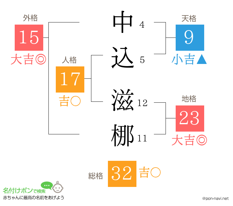 中込 滋梛さんの姓名判断結果