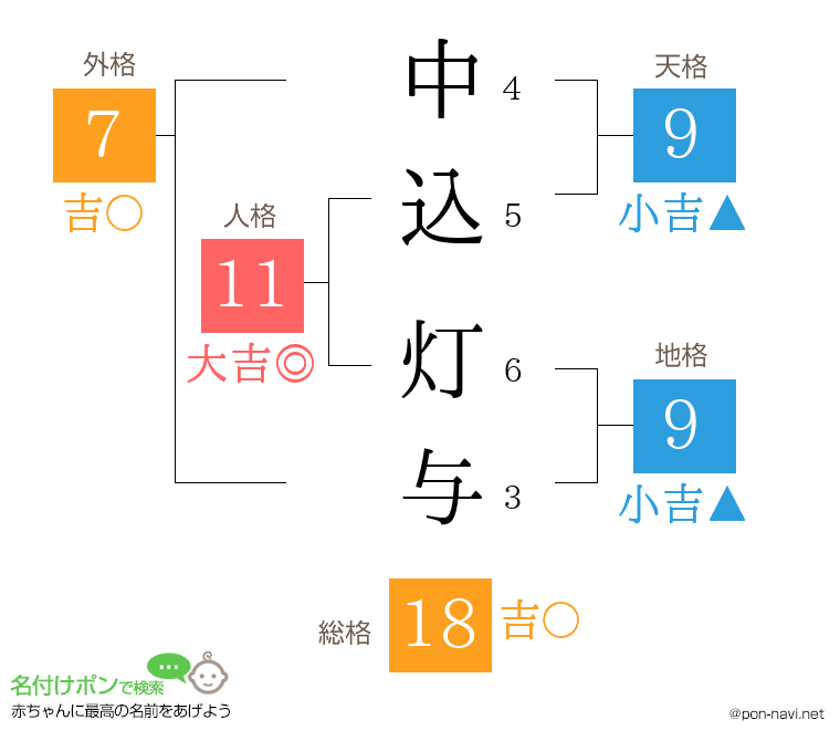 中込 灯与さんの姓名判断結果