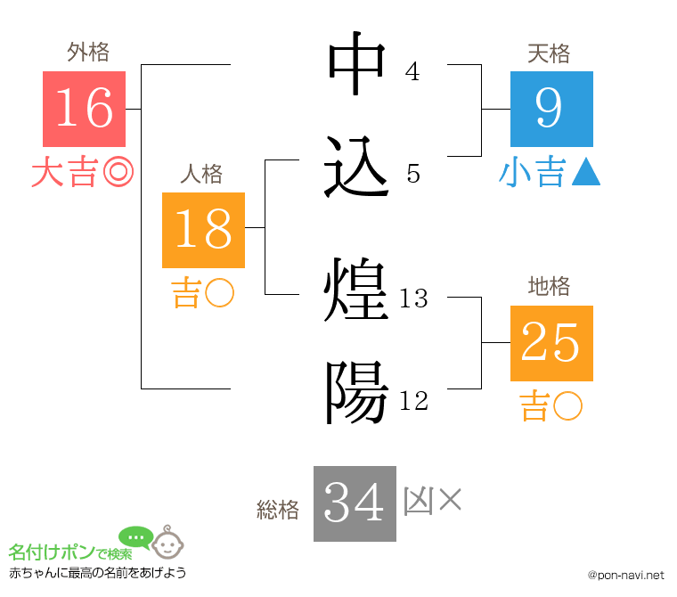 中込 煌陽さんの姓名判断結果