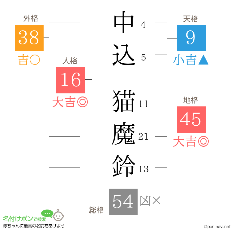 中込 猫魔鈴さんの姓名判断結果