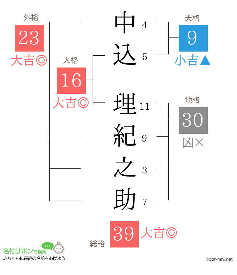 中込 理紀之助さんの姓名判断結果