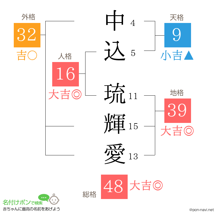 中込 琉輝愛さんの姓名判断結果