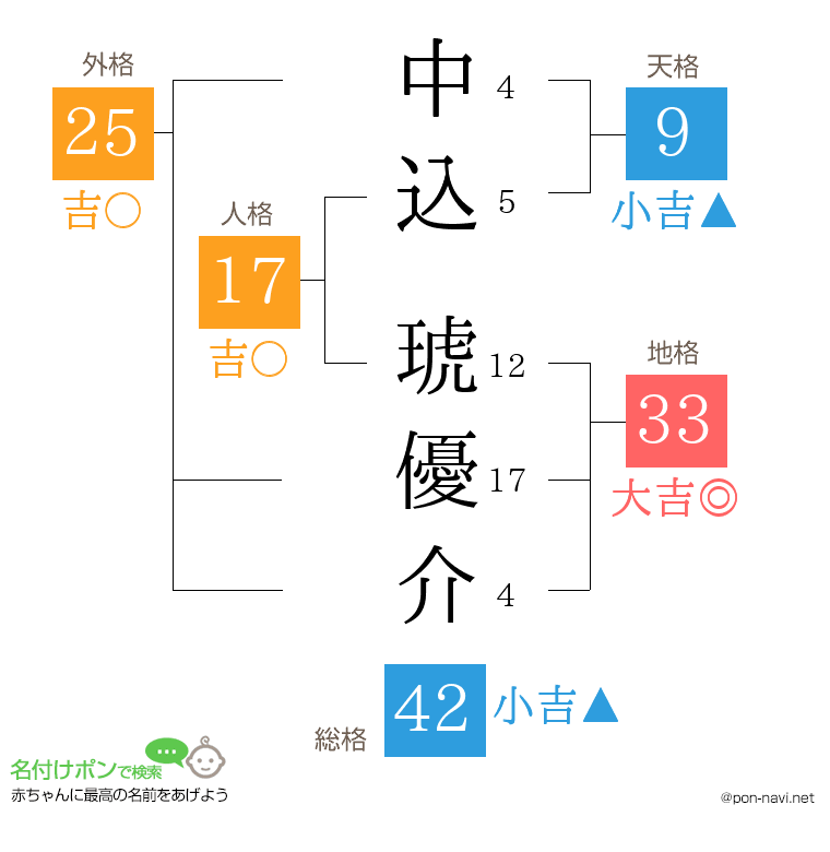 中込 琥優介さんの姓名判断結果