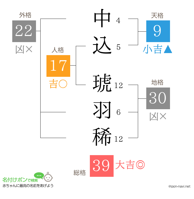 中込 琥羽稀さんの姓名判断結果
